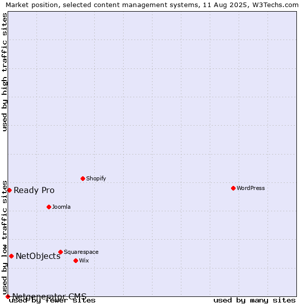 Market position of NetObjects vs. Ready Pro vs. Netgenerator CMS
