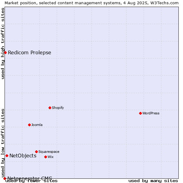 Market position of NetObjects vs. Redicom Prolepse vs. Netgenerator CMS