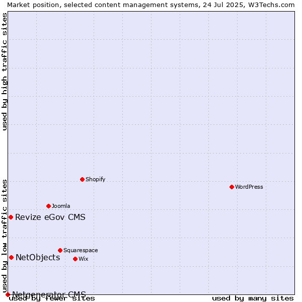 Market position of NetObjects vs. Revize eGov CMS vs. Netgenerator CMS