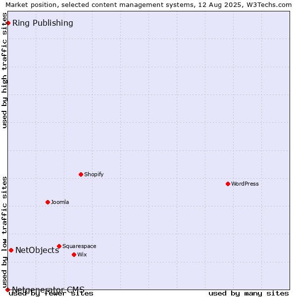 Market position of NetObjects vs. Ring Publishing vs. Netgenerator CMS
