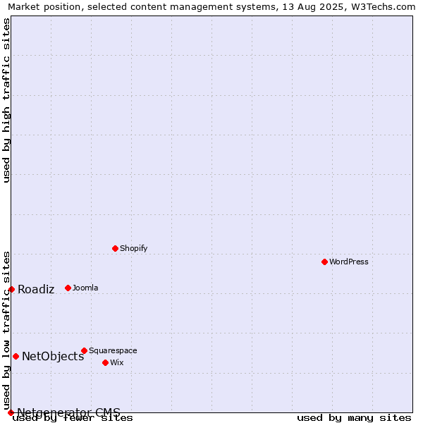 Market position of NetObjects vs. Roadiz vs. Netgenerator CMS