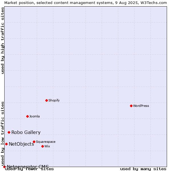 Market position of Robo Gallery vs. NetObjects vs. Netgenerator CMS