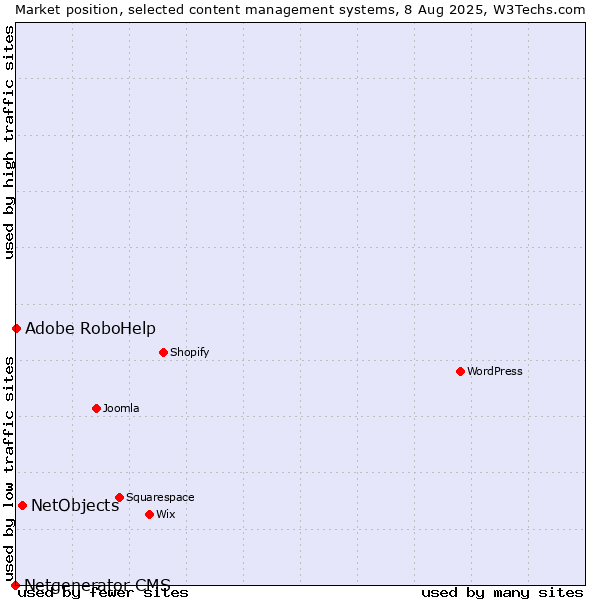 Market position of NetObjects vs. Adobe RoboHelp vs. Netgenerator CMS