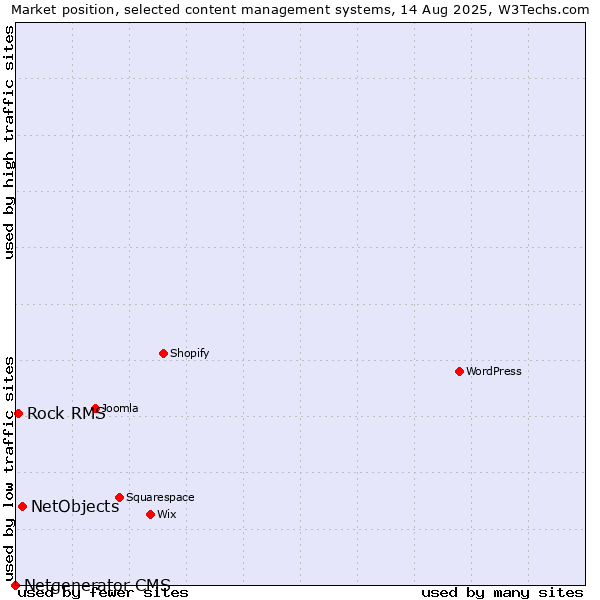Market position of NetObjects vs. Rock RMS vs. Netgenerator CMS