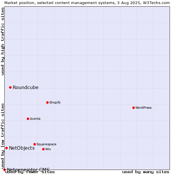 Market position of Roundcube vs. NetObjects vs. Netgenerator CMS