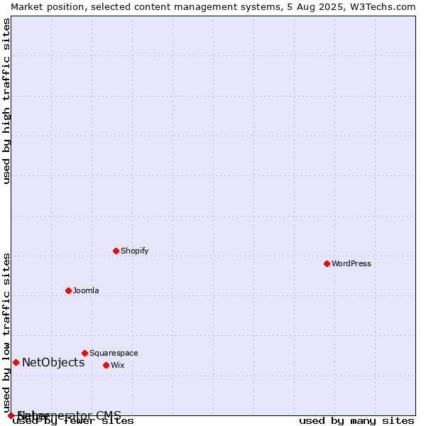 Market position of NetObjects vs. Saber vs. Netgenerator CMS