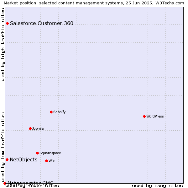 Market position of Salesforce Customer 360 vs. NetObjects vs. Netgenerator CMS