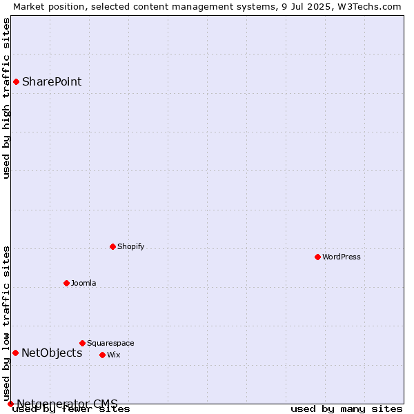 Market position of SharePoint vs. NetObjects vs. Netgenerator CMS