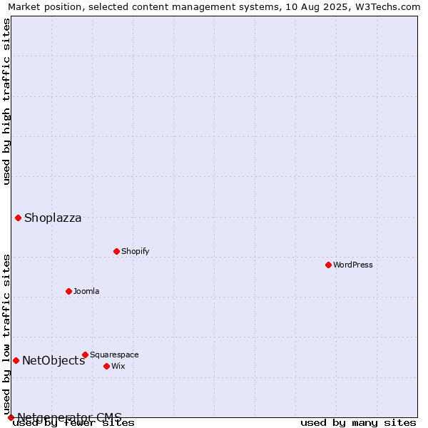 Market position of Shoplazza vs. NetObjects vs. Netgenerator CMS