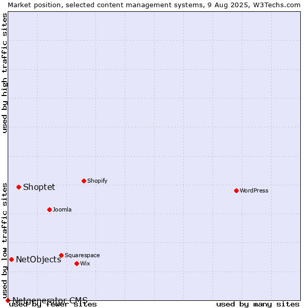Market position of Shoptet vs. NetObjects vs. Netgenerator CMS