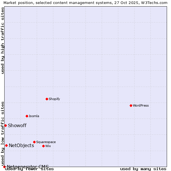 Market position of NetObjects vs. Showoff vs. Netgenerator CMS