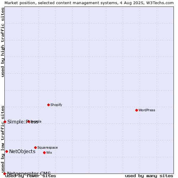 Market position of NetObjects vs. Simple:Press vs. Netgenerator CMS