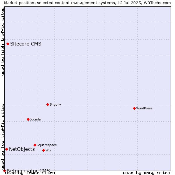 Market position of Sitecore CMS vs. NetObjects vs. Netgenerator CMS