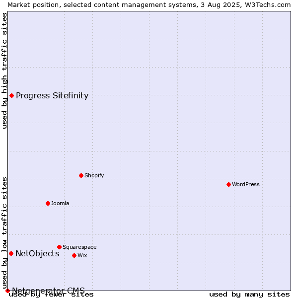 Market position of Progress Sitefinity vs. NetObjects vs. Netgenerator CMS