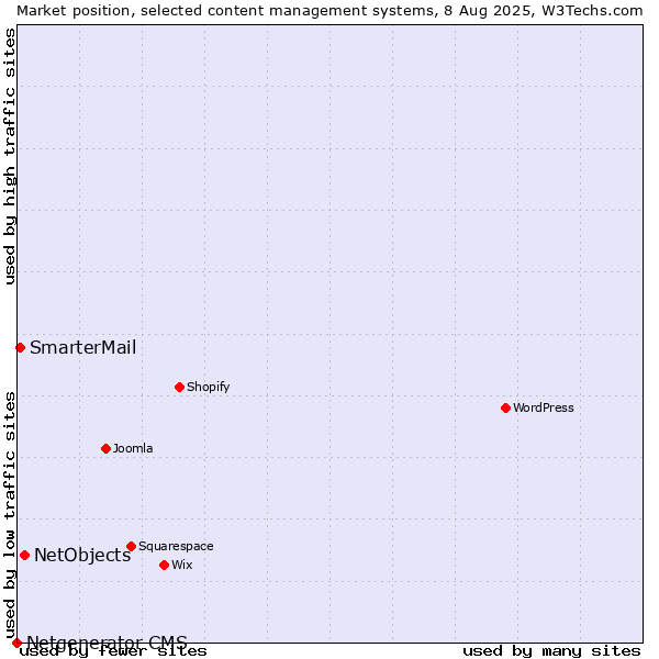 Market position of NetObjects vs. SmarterMail vs. Netgenerator CMS