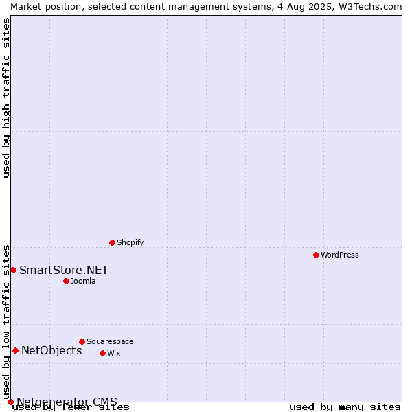 Market position of NetObjects vs. SmartStore.NET vs. Netgenerator CMS