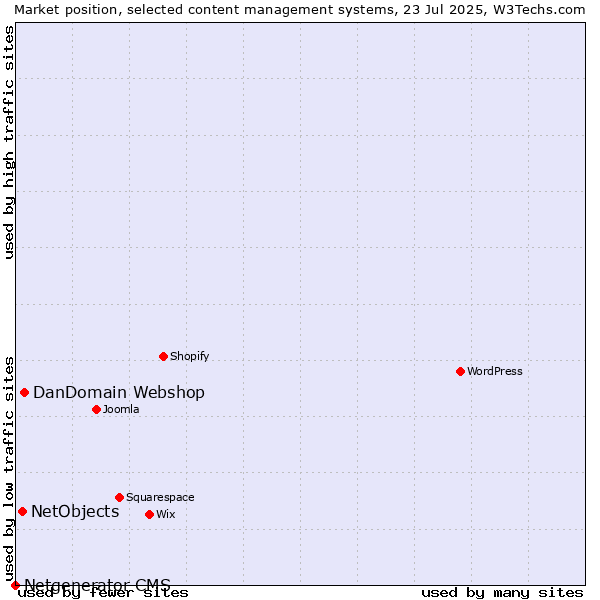 Market position of DanDomain Webshop vs. NetObjects vs. Netgenerator CMS
