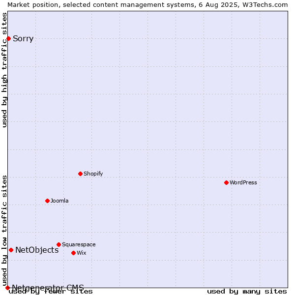 Market position of NetObjects vs. Sorry vs. Netgenerator CMS