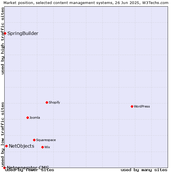 Market position of NetObjects vs. SpringBuilder vs. Netgenerator CMS