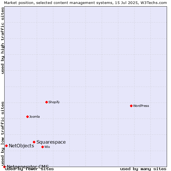 Market position of Squarespace vs. NetObjects vs. Netgenerator CMS