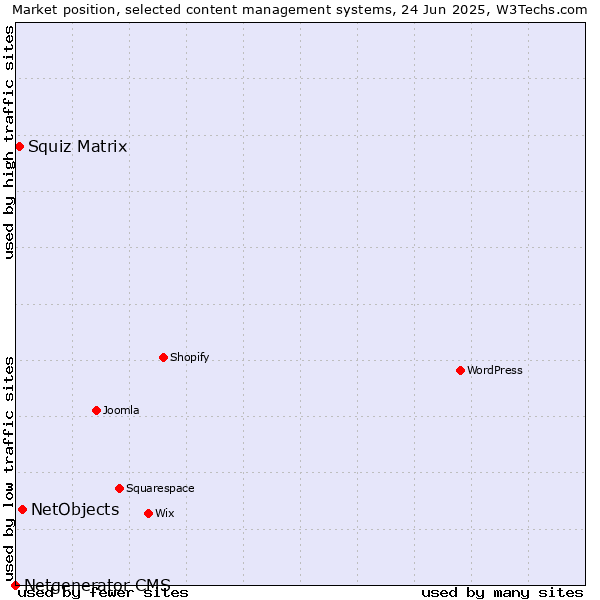 Market position of NetObjects vs. Squiz Matrix vs. Netgenerator CMS