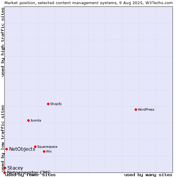 Market position of NetObjects vs. Stacey vs. Netgenerator CMS