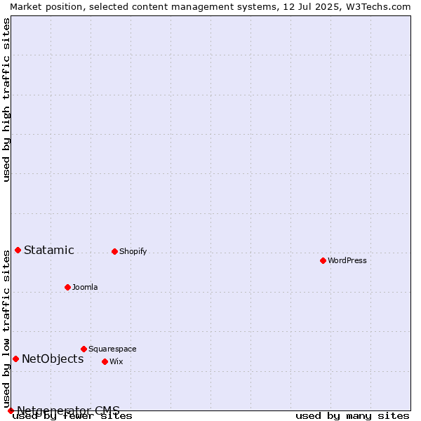 Market position of Statamic vs. NetObjects vs. Netgenerator CMS
