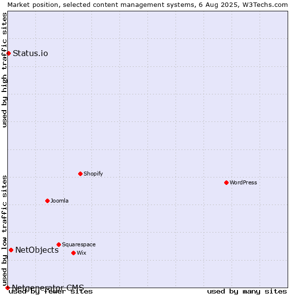 Market position of NetObjects vs. Status.io vs. Netgenerator CMS
