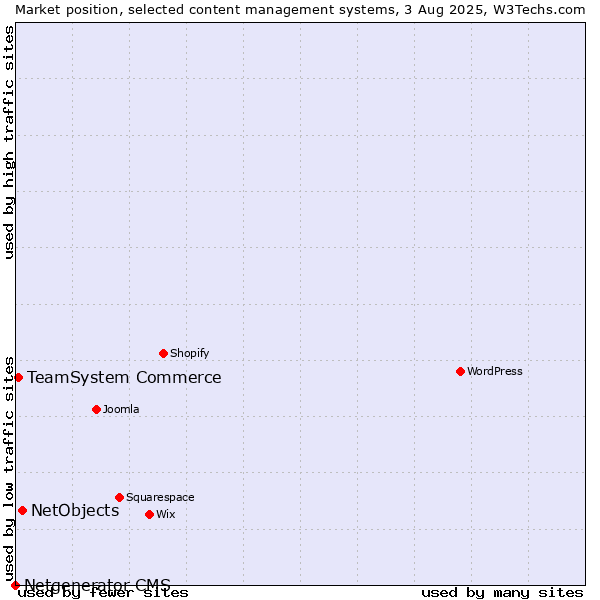 Market position of NetObjects vs. TeamSystem Commerce vs. Netgenerator CMS