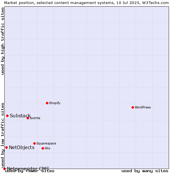 Market position of Substack vs. NetObjects vs. Netgenerator CMS