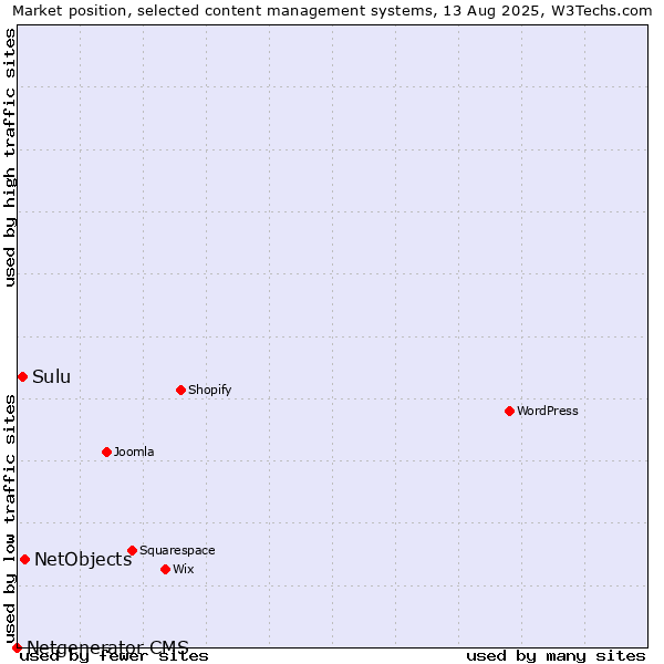 Market position of NetObjects vs. Sulu vs. Netgenerator CMS