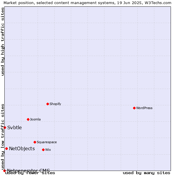 Market position of NetObjects vs. Svbtle vs. Netgenerator CMS