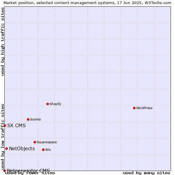 Market position of NetObjects vs. SX CMS vs. Netgenerator CMS