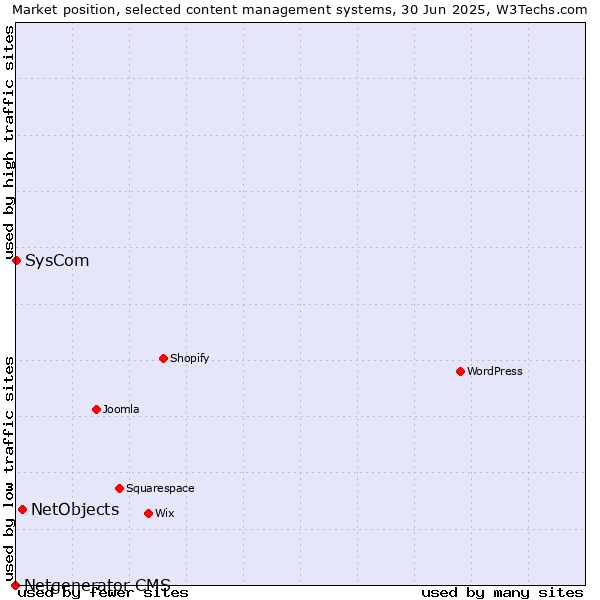 Market position of NetObjects vs. SysCom vs. Netgenerator CMS