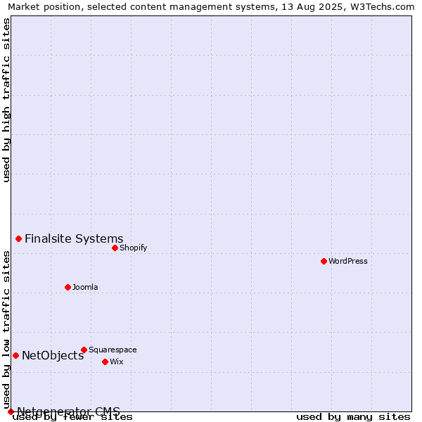 Market position of Finalsite Systems vs. NetObjects vs. Netgenerator CMS