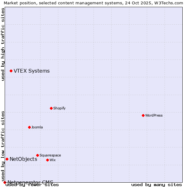 Market position of VTEX Systems vs. NetObjects vs. Netgenerator CMS