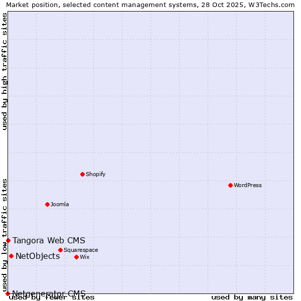 Market position of NetObjects vs. Tangora Web CMS vs. Netgenerator CMS