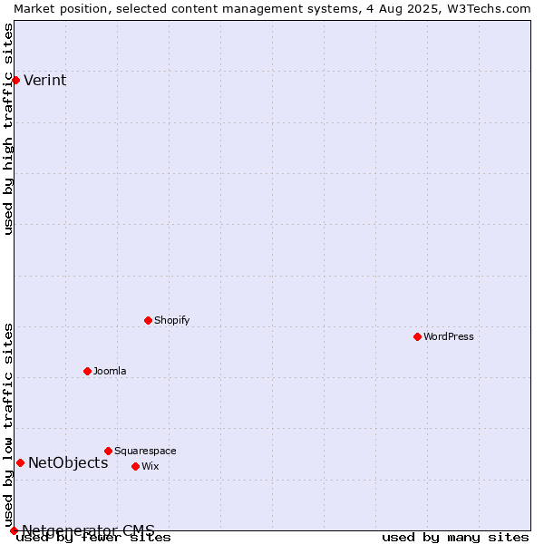 Market position of NetObjects vs. Verint vs. Netgenerator CMS
