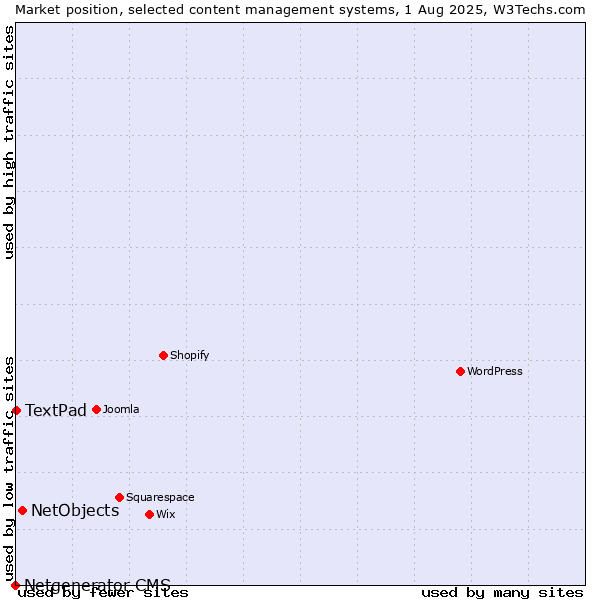 Market position of NetObjects vs. TextPad vs. Netgenerator CMS