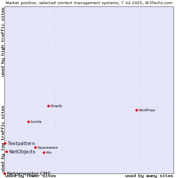 Market position of NetObjects vs. Textpattern vs. Netgenerator CMS