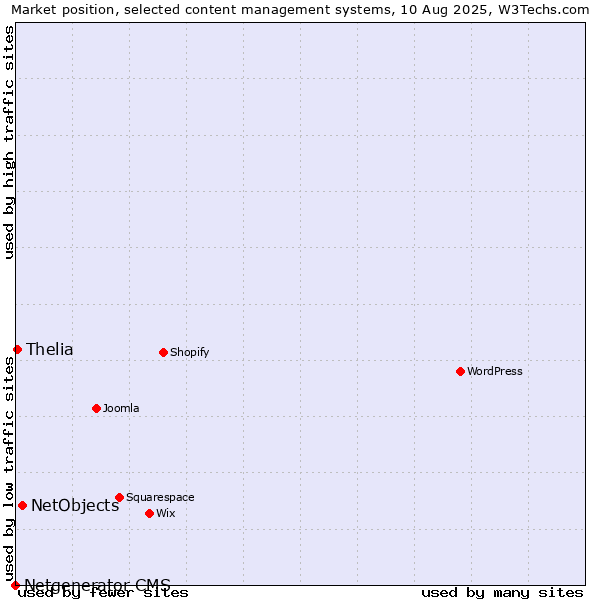 Market position of NetObjects vs. Thelia vs. Netgenerator CMS