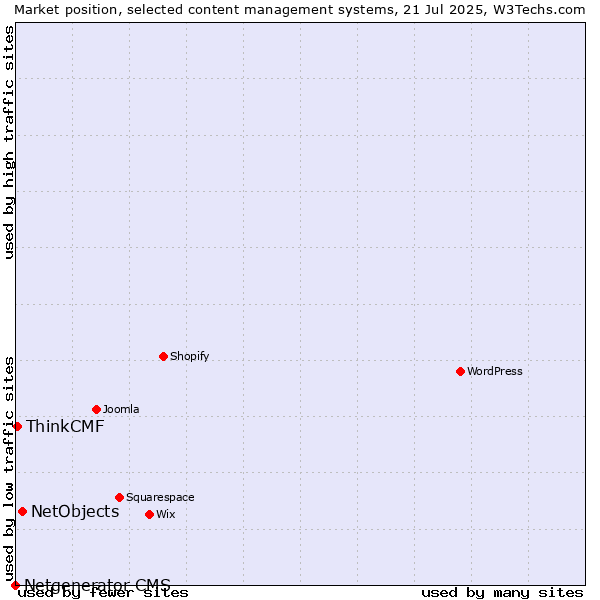 Market position of NetObjects vs. ThinkCMF vs. Netgenerator CMS