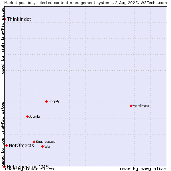 Market position of NetObjects vs. Thinkindot vs. Netgenerator CMS
