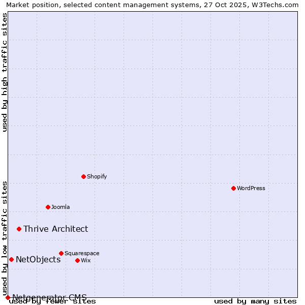 Market position of Thrive Architect vs. NetObjects vs. Netgenerator CMS