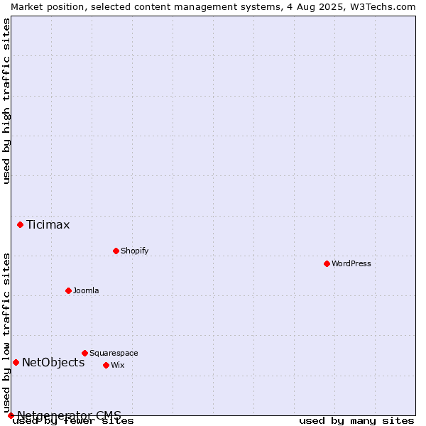 Market position of Ticimax vs. NetObjects vs. Netgenerator CMS