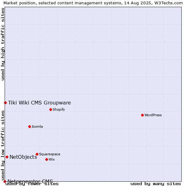 Market position of NetObjects vs. Tiki Wiki CMS Groupware vs. Netgenerator CMS