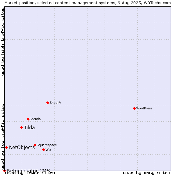 Market position of Tilda vs. NetObjects vs. Netgenerator CMS