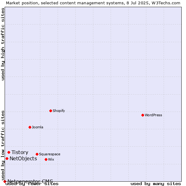 Market position of Tistory vs. NetObjects vs. Netgenerator CMS