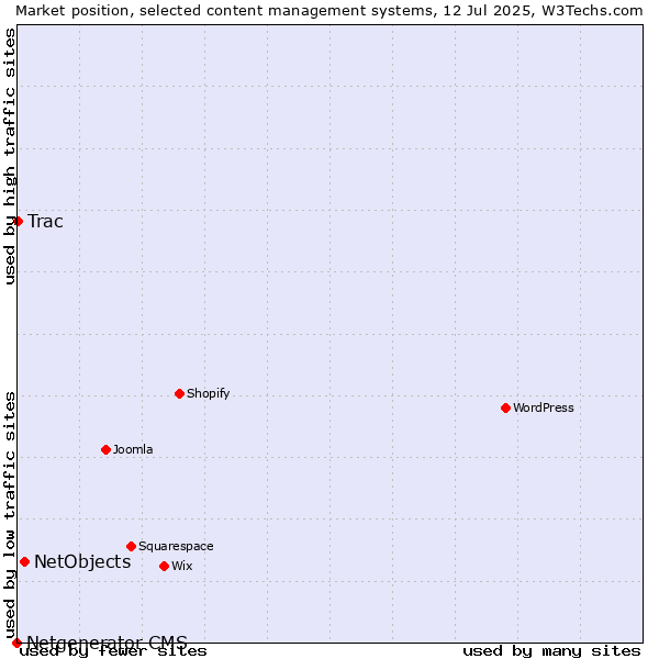 Market position of NetObjects vs. Trac vs. Netgenerator CMS
