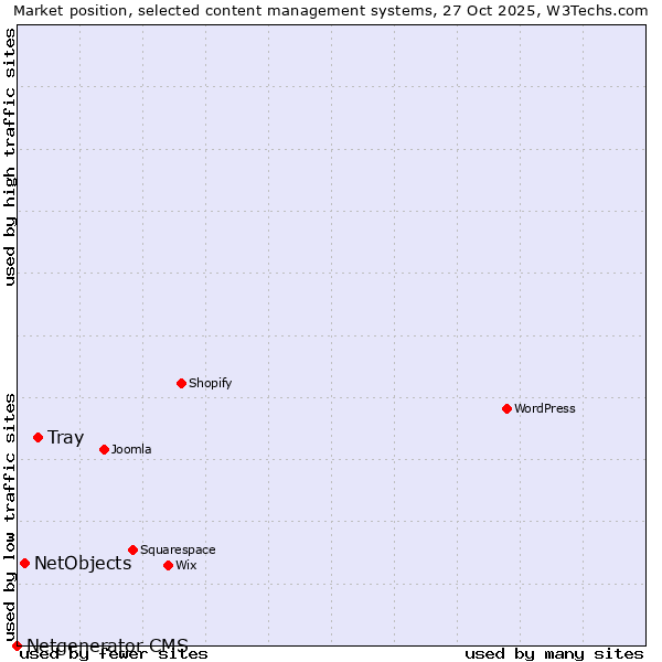 Market position of Tray vs. NetObjects vs. Netgenerator CMS